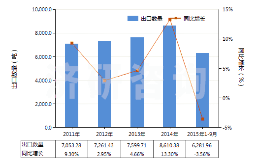 2011-2015年9月中國硫化橡膠制避孕套(HS40141000)出口量及增速統(tǒng)計(jì)